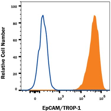 Detection of EpCAM/TROP-1 antibody in MCF-7 Human Cell Line antibody by Flow Cytometry.