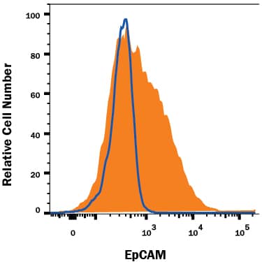 Detection of EpCAM/TROP-1 antibody in 4T1 Mouse Cell Line antibody by Flow Cytometry.