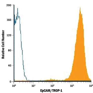 Detection of EpCAM/TROP-1 antibody in HT-29 Human Cell Line antibody by Flow Cytometry.