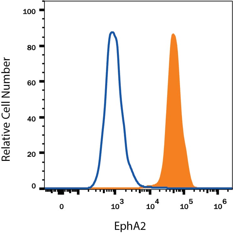 Detection of EphA2 antibody in A431 Human Cell Line antibody by Flow Cytometry.