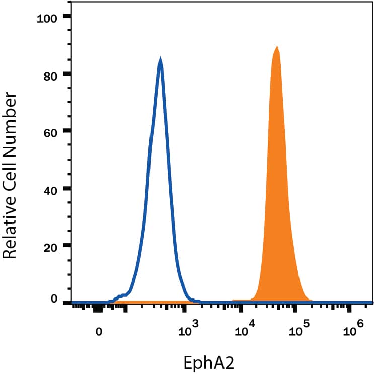 Detection of EphA2 antibody in A431 Human Cell Line antibody by Flow Cytometry.