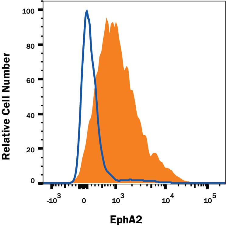 Detection of EphA2 antibody in A431 Human Cell Line antibody by Flow Cytometry.