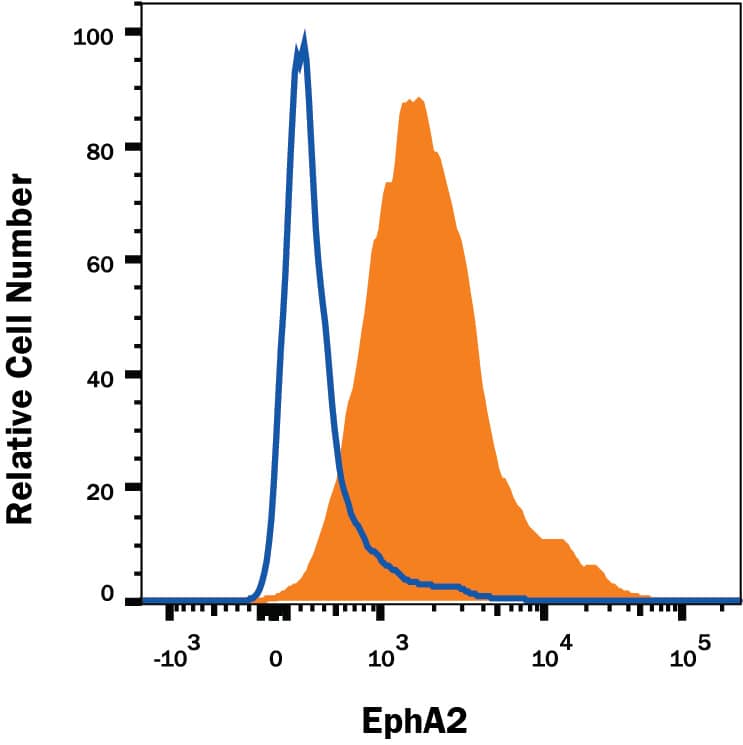 Detection of EphA2 antibody in A431 Human Cell Line antibody by Flow Cytometry.