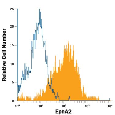 Detection of EphA2 antibody in A431 Human Cell Line antibody by Flow Cytometry.