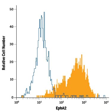 Detection of EphA2 antibody in A431 Human Cell Line antibody by Flow Cytometry.