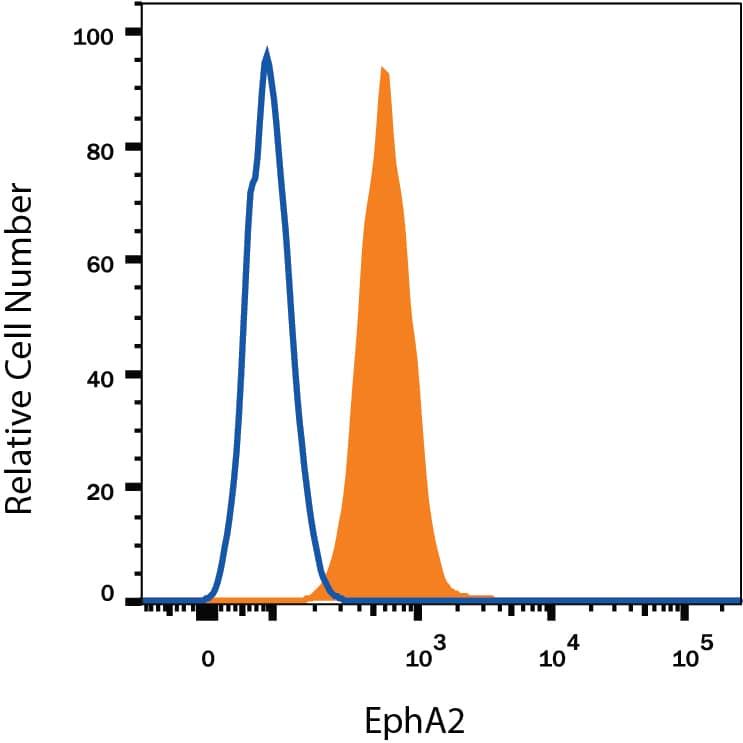 Detection of EphA2 antibody in MS-1 Mouse Cell Line antibody by Flow Cytometry.