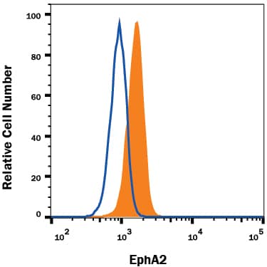 Detection of EphA2 antibody in MS-1 Mouse Cell Line antibody by Flow Cytometry.