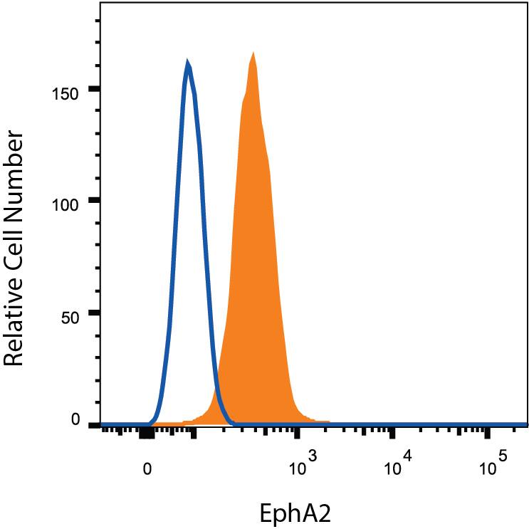 Detection of EphA2 antibody in MS-1 Mouse Cell Line antibody by Flow Cytometry.