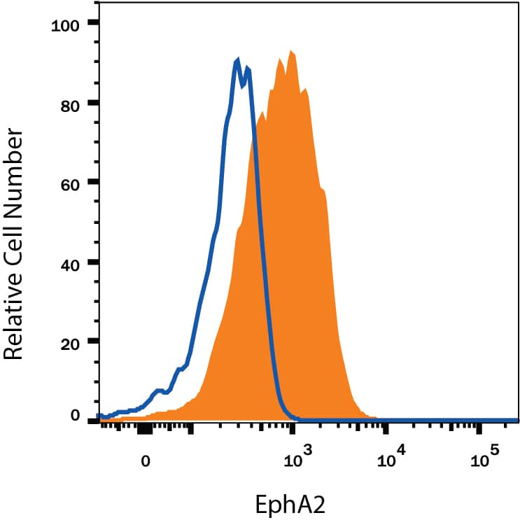 Detection of EphA2 antibody in A431 Human Cell Line antibody by Flow Cytometry.