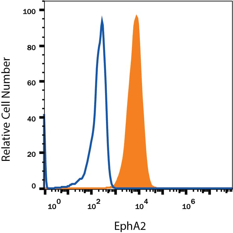 Detection of EphA2 antibody in D3 Mouse Cell Line antibody by Flow Cytometry.