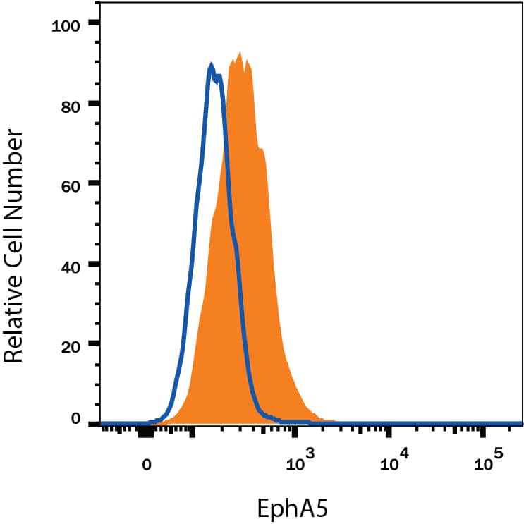 Detection of EphA5 antibody in U-118-MG Human Cell Line antibody by Flow Cytometry.