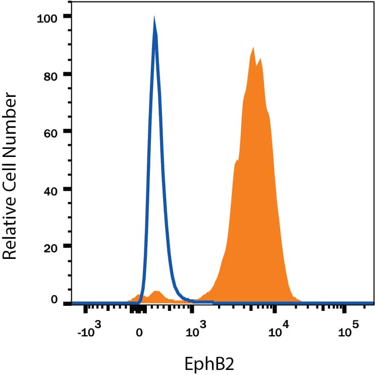 Detection of EphB2 antibody in COLO 205 Human Cell Line antibody by Flow Cytometry.