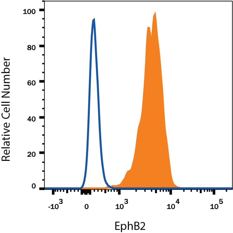 Detection of EphB2 antibody in D3 Mouse Cell Line antibody by Flow Cytometry.