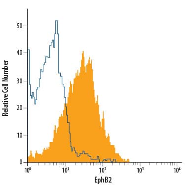 Detection of EphB2 antibody in COLO 205 Human Cell Line antibody by Flow Cytometry.