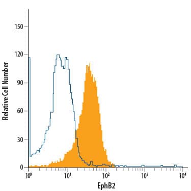 Detection of EphB2 antibody in COLO 205 Human Cell Line antibody by Flow Cytometry.