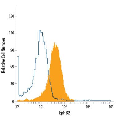 Detection of EphB2 antibody in COLO 205 Human Cell Line antibody by Flow Cytometry.