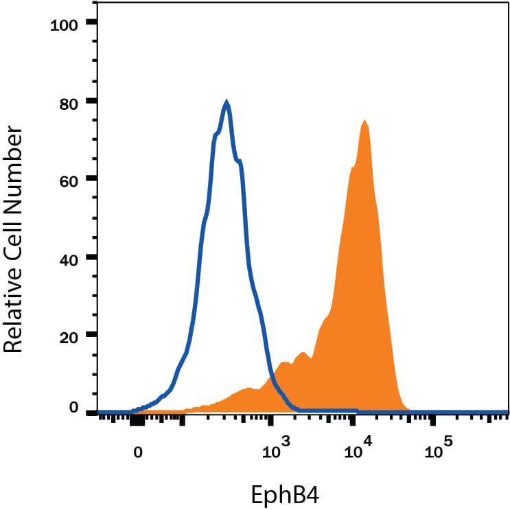 Detection of EphB4 antibody in MCF-7 Human Cell Line antibody by Flow Cytometry.