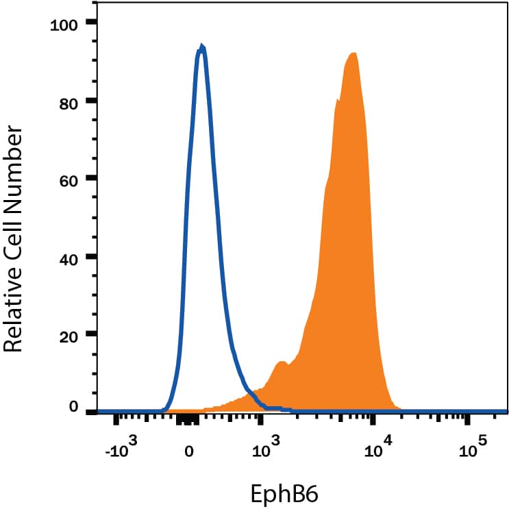 Detection of EphB6 antibody in MOLT-4 Human Cell Line antibody by Flow Cytometry.