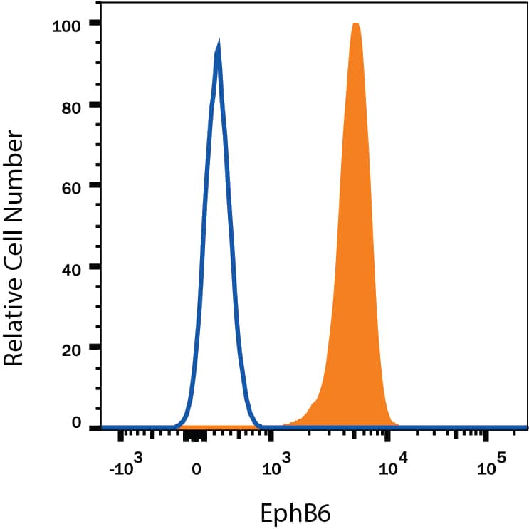 Detection of EphB6 antibody in MOLT-4 Human Cell Line antibody by Flow Cytometry.