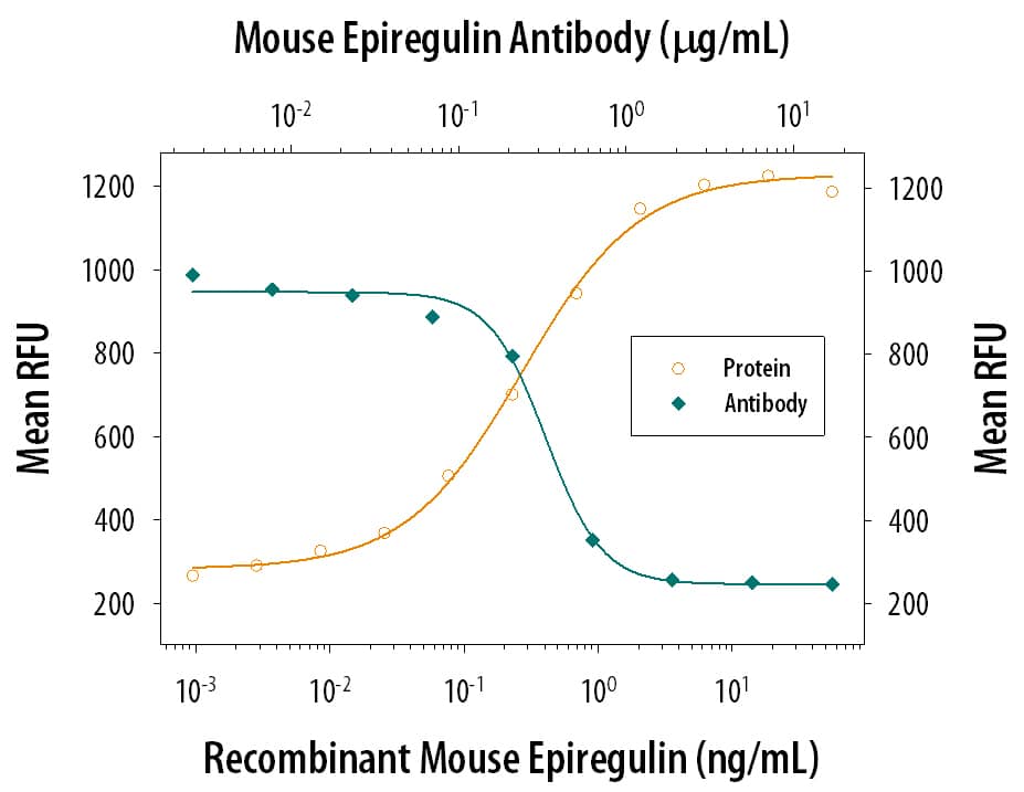 Cell Proliferation Induced by Epiregulin and Neutralization by Mouse Epiregulin Antibody.