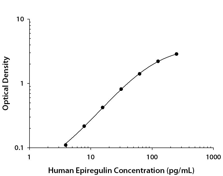 Human Epiregulin Antibody in ELISA Standard Curve.