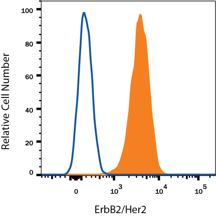 Detection of ErbB2/Her2 antibody in MCF-7 Human Cell Line antibody by Flow Cytometry.