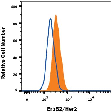 Detection of ErbB2/Her2 antibody in MCF-7 Human Cell Line antibody by Flow Cytometry.