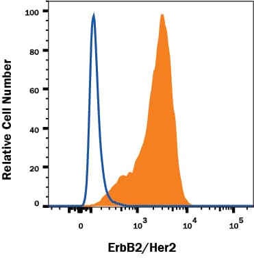 Detection of ErbB2/Her2 antibody in MDA-MB-453 Human Cell Line antibody by Flow Cytometry.
