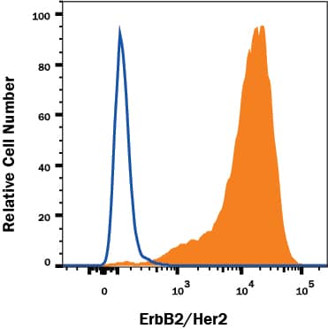Detection of ErbB2/Her2 antibody in MDA-MB-453 Human Cell Line antibody by Flow Cytometry.