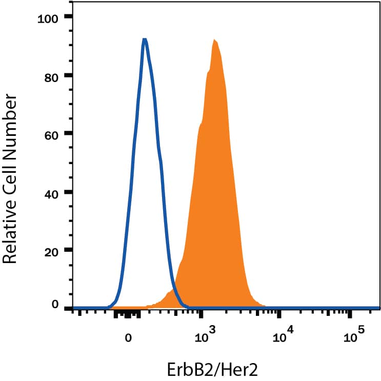 Detection of ErbB2/Her2 antibody in MCF-7 Human Cell Line antibody by Flow Cytometry.