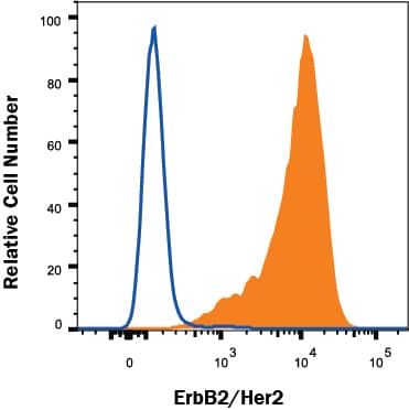 Detection of ErbB2/Her2 antibody in MDA-MB-453 Human Cell Line antibody by Flow Cytometry.