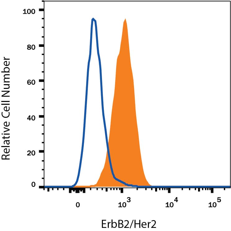 Detection of ErbB2/Her2 antibody in MCF-7 Human Cell Line antibody by Flow Cytometry.