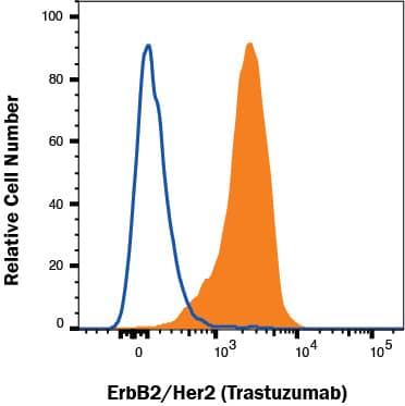 Detection of ErbB2/Her2 antibody in MCF-7 human cell line antibody by Flow Cytometry. 