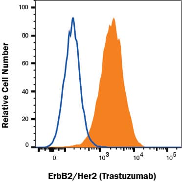 Detection of ErbB2/Her2 antibody in MCF-7 human cell line antibody by Flow Cytometry. 