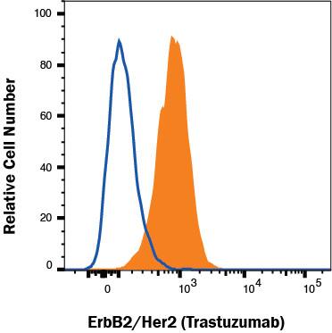 Detection of ErbB2/Her2 antibody in MCF-7 human cell line antibody by Flow Cytometry. 