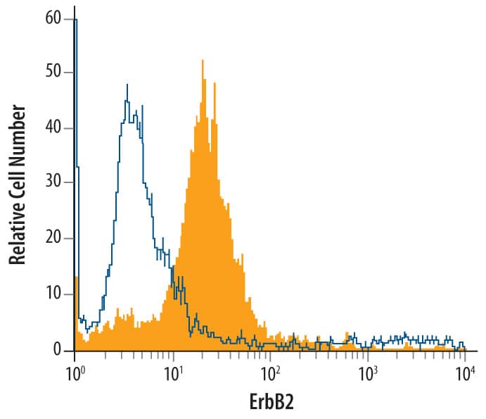 Detection of ErbB2 antibody in 3T3-LI Mouse Cell Line antibody by Flow Cytometry.