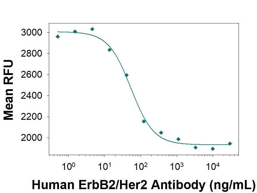Inhibition of Cell Proliferation by ErbB2/Her2 (Research Grade Trastuzumab Biosimilar) Antibody.