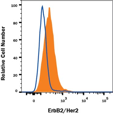 Detection of ErbB2/Her2 antibody in MDA-MB-453 human cell line antibody by Flow Cytometry.