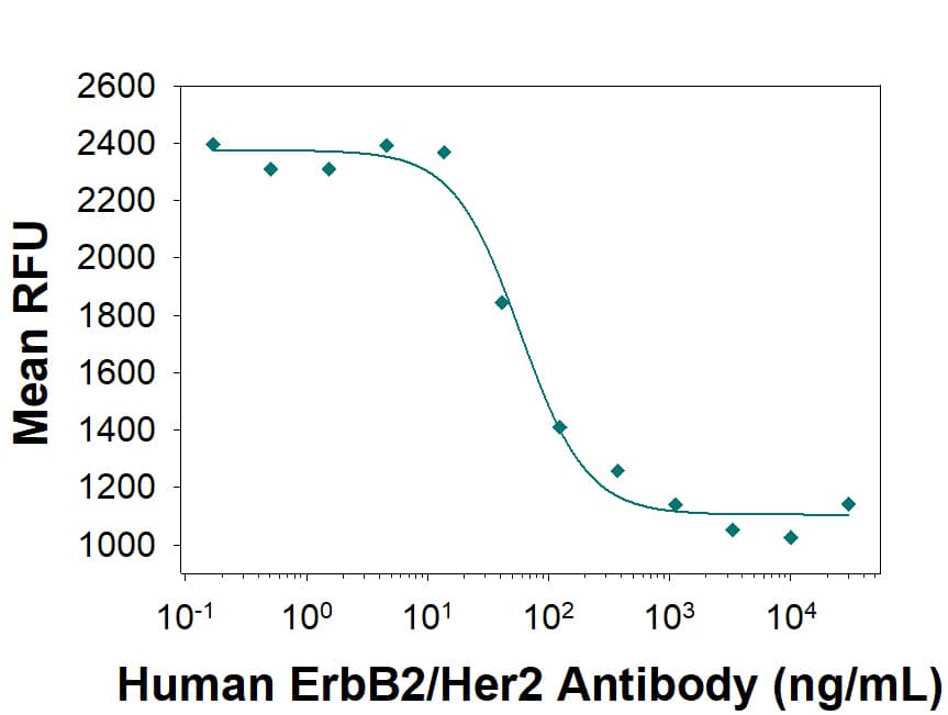 Inhibition of Cell Proliferation by ErbB2/Her2 (Based on Research Grade Trastuzumab Biosimilar) Antibody.
