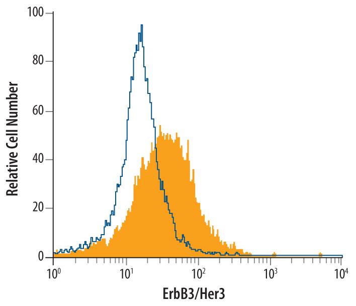 Detection of ErbB3/Her3 antibody in C2C12 Mouse Cell Line antibody by Flow Cytometry.