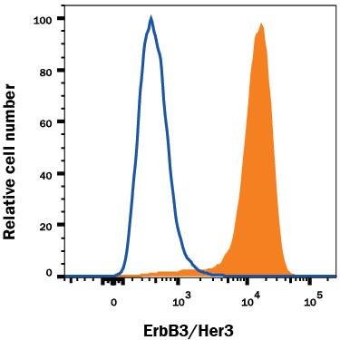 Detection of ErbB3/Her3 antibody in MCF-7 Human Cell Line antibody by Flow Cytometry.