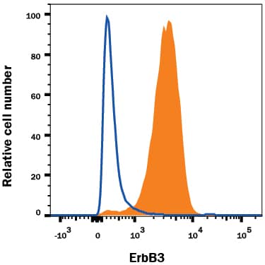 Detection of ErbB3/Her3 antibody in MCF-7 Human Cell Line antibody by Flow Cytometry.