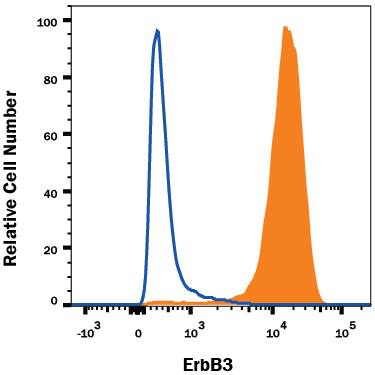 Detection of ErbB3/Her3 antibody in MCF-7 Human Cell Line antibody by Flow Cytometry.