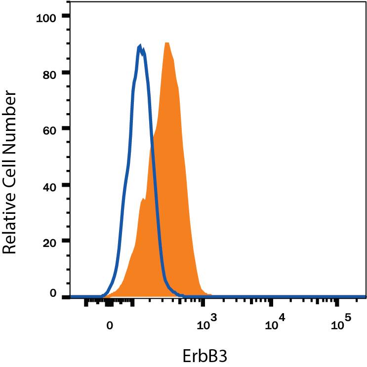 Detection of ErbB3/Her3 antibody in MCF-7 Human Cell Line antibody by Flow Cytometry.