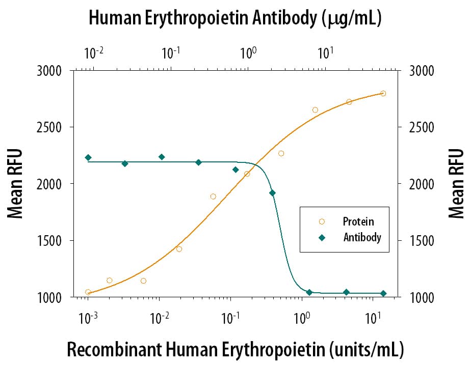 Cell Proliferation Induced by Erythropoietin/EPO and Neutralization by Human Erythropoietin/EPO Antibody.