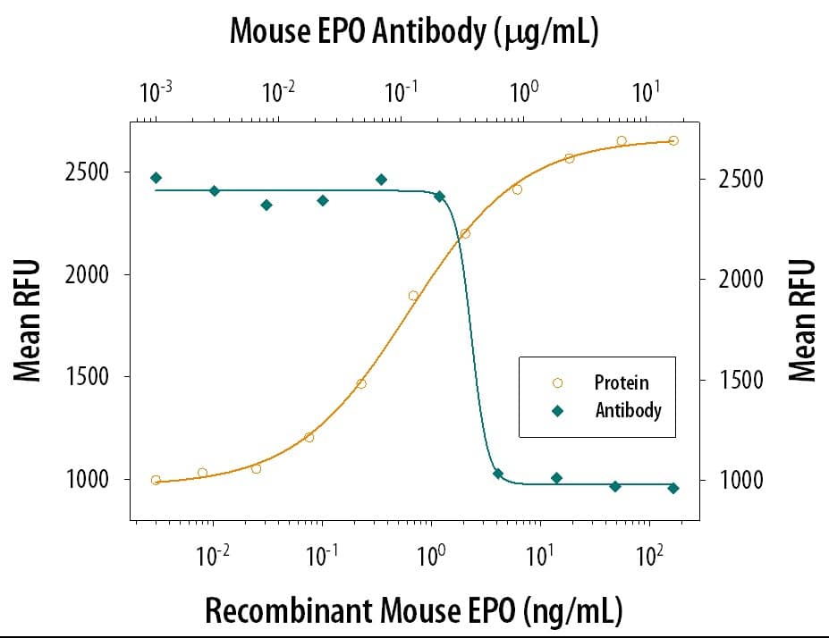 Cell Proliferation Induced by Erythropoietin/EPO and Neutralization by Mouse Erythropoietin/EPO Antibody.