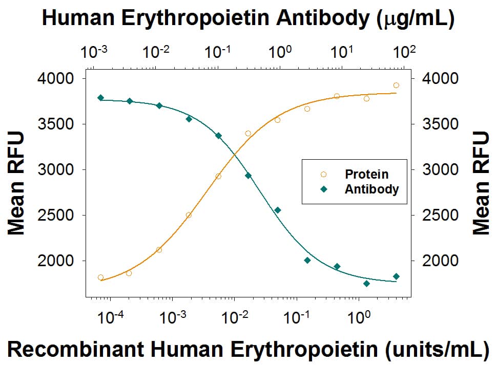 Cell Proliferation Induced by Erythropoietin/EPO and Neutralization by Human Erythropoietin/EPO Antibody.