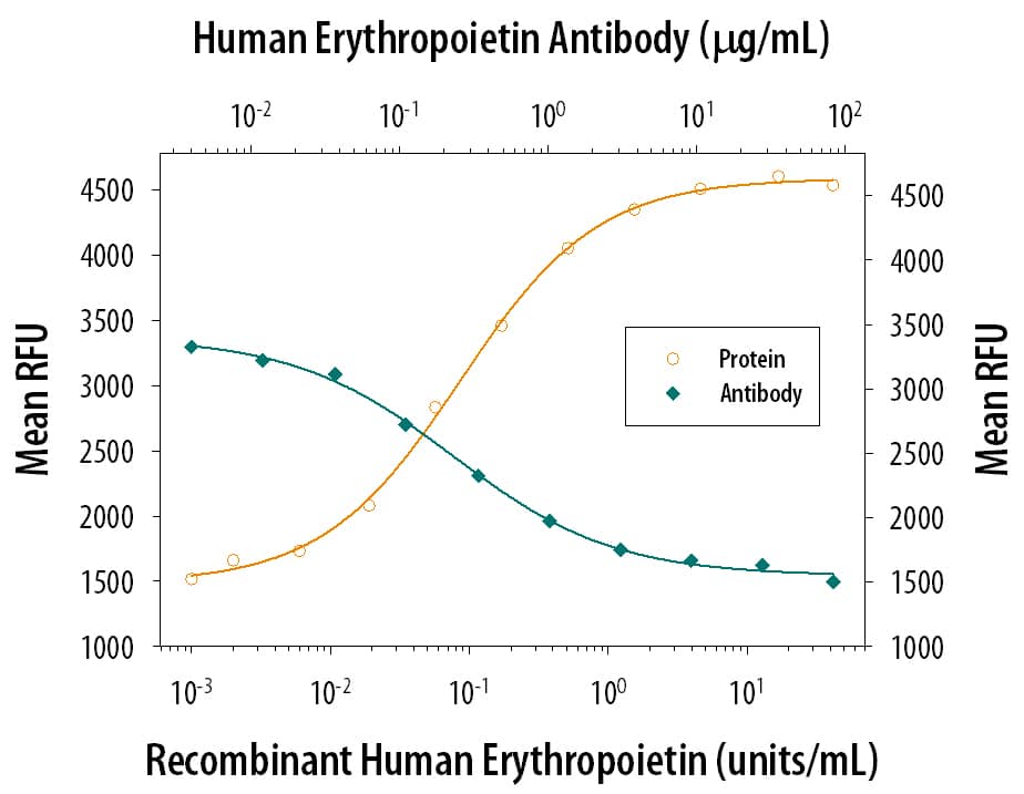 Cell Proliferation Induced by Erythropoietin/EPO and Neutralization by Human Erythropoietin/EPO Antibody.