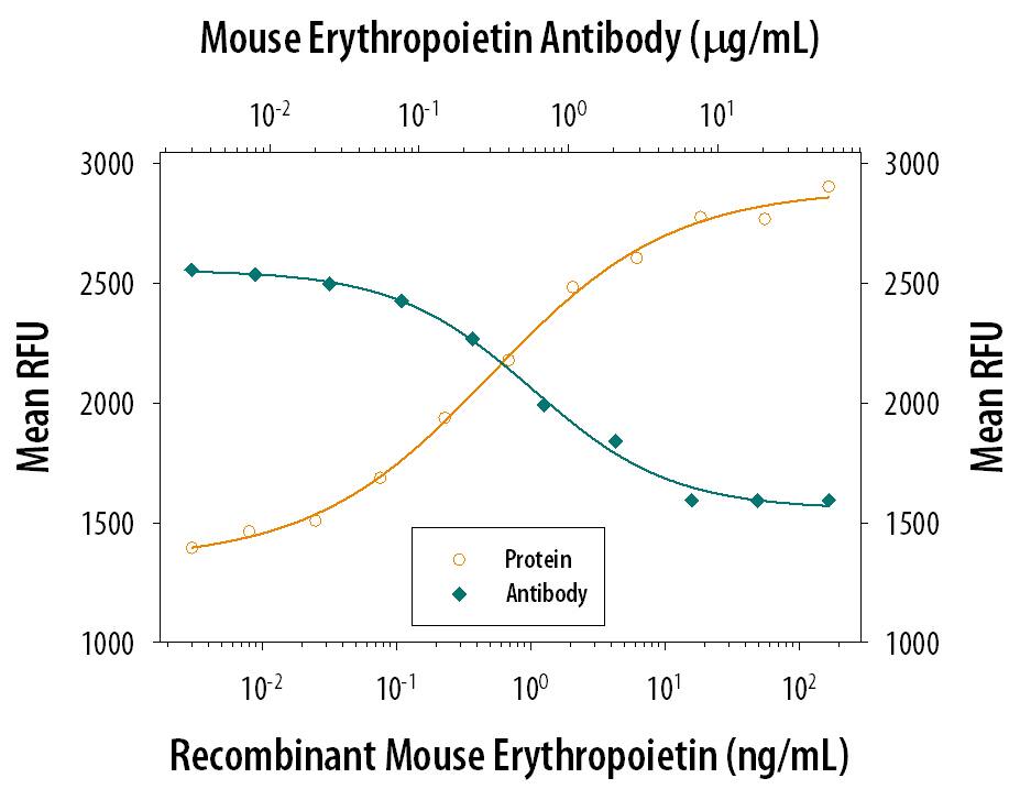 Cell Proliferation Induced by Erythropoietin/EPO and Neutralization by Mouse Erythropoietin Antibody.