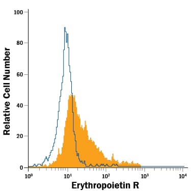 Detection of Erythropoietin R antibody in TF-1 Human Cell Line antibody by Flow Cytometry.